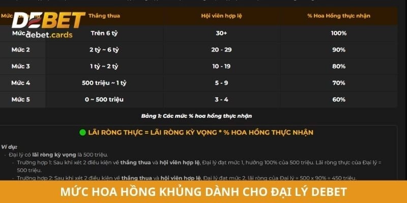 Mức hoa hồng khủng dành cho đại lý Debet